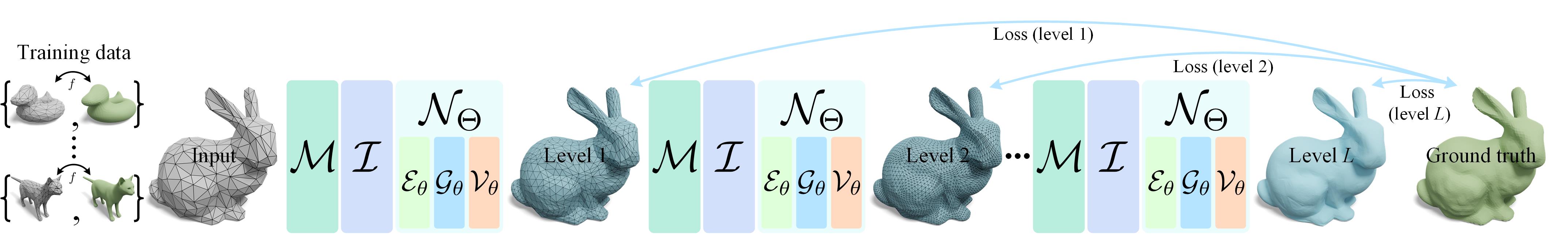 Pipeline of for Neural Mesh Refinement (NMR)